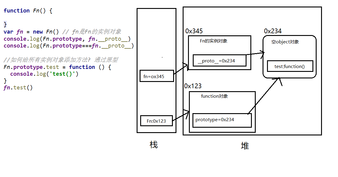 显式原型与隐式原型内存分析图
